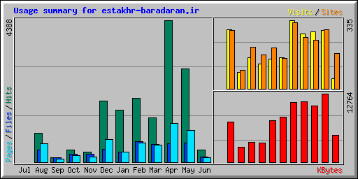 Usage summary for estakhr-baradaran.ir
